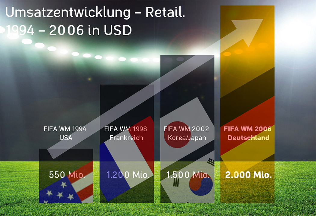 Fifa WM: Umsatzentwicklung – Retail. 1994 – 2006 in USD
